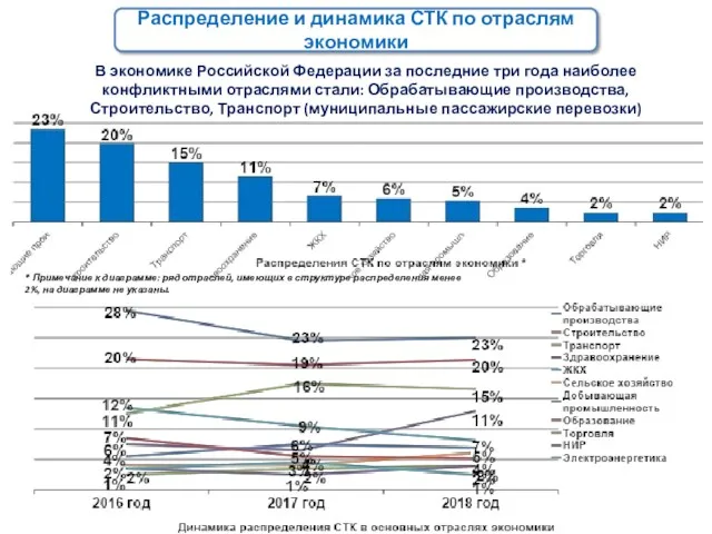 Распределение и динамика СТК по отраслям экономики В экономике Российской