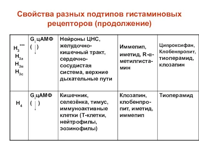 Свойства разных подтипов гистаминовых рецепторов (продолжение)