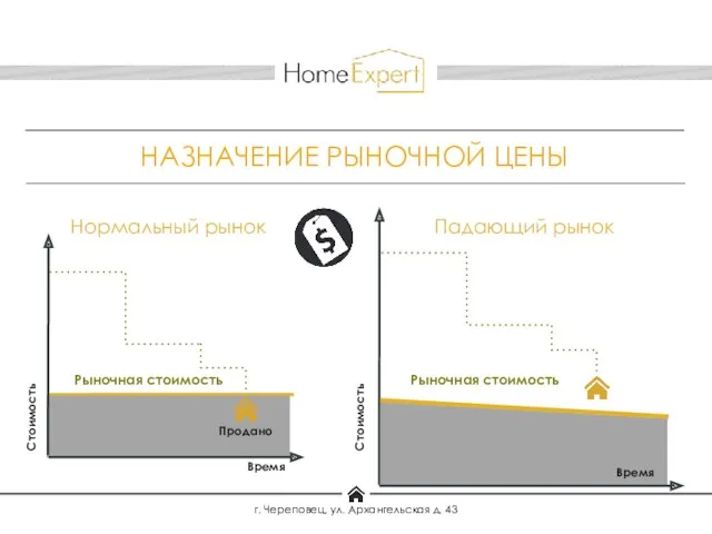 Стоимость Нормальный рынок Рыночная стоимость Продано Стоимость Падающий рынок Рыночная