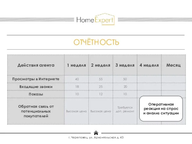 ОТЧЁТНОСТЬ Оперативная реакция на спрос и анализ ситуации г. Череповец, ул. Архангельская д. 43