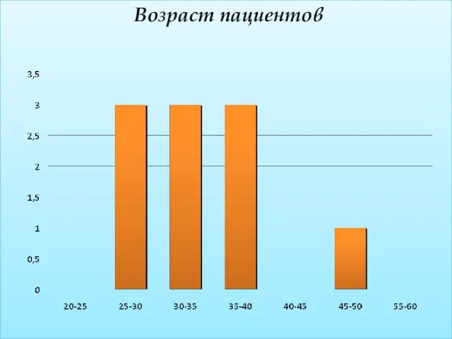 Возраст пациентов