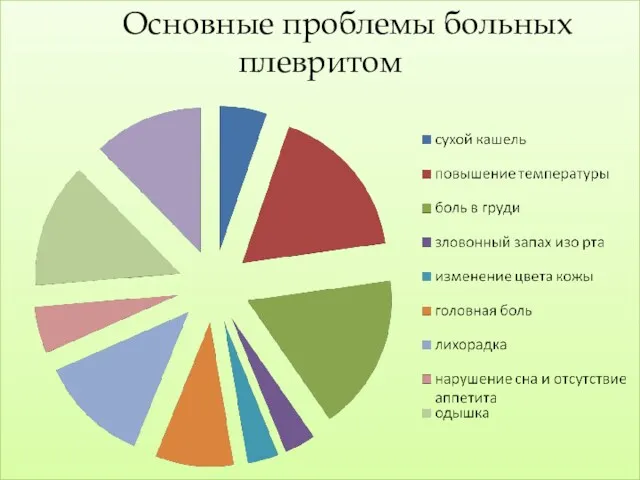 Основные проблемы больных плевритом