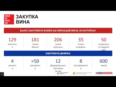 ЗАКУПКА ВИНА БЫЛО ЗАКУПЛЕНО БОЛЕЕ 600 ОБРАЗЦОВ ВИНА, ИЗ КОТОРЫХ: