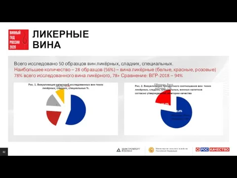 Всего исследовано 50 образцов вин ликёрных, сладких, специальных. Наибольшее количество