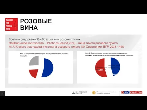 Всего исследовано 35 образцов вин розовых тихих Наибольшее количество –