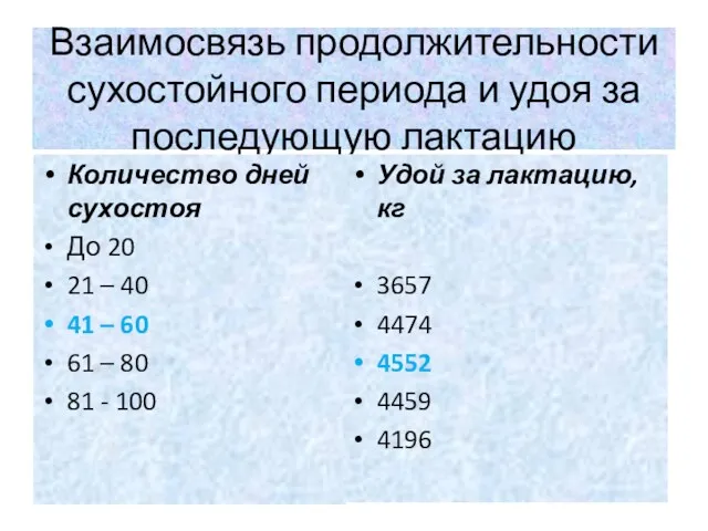 Взаимосвязь продолжительности сухостойного периода и удоя за последующую лактацию Количество