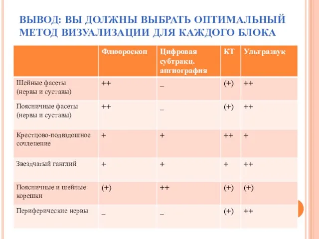 ВЫВОД: ВЫ ДОЛЖНЫ ВЫБРАТЬ ОПТИМАЛЬНЫЙ МЕТОД ВИЗУАЛИЗАЦИИ ДЛЯ КАЖДОГО БЛОКА