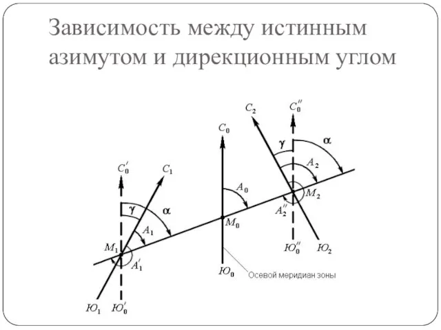 Зависимость между истинным азимутом и дирекционным углом