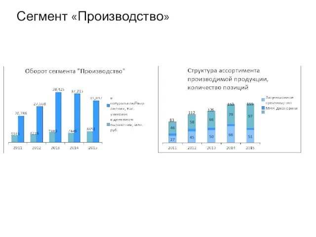 Сегмент «Производство» 83 112 126 153 155