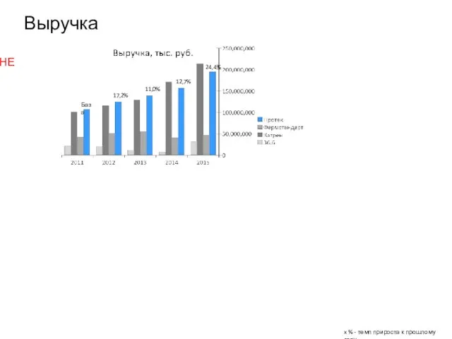 Выручка x % - темп прироста к прошлому году СЛАЙД НЕ ГОТОВ