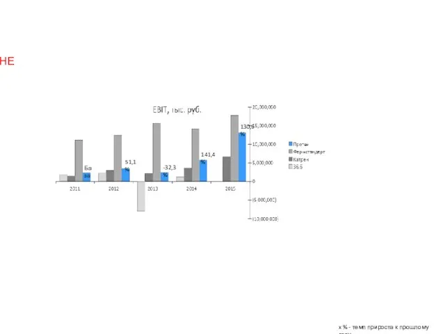 x % - темп прироста к прошлому году СЛАЙД НЕ ГОТОВ
