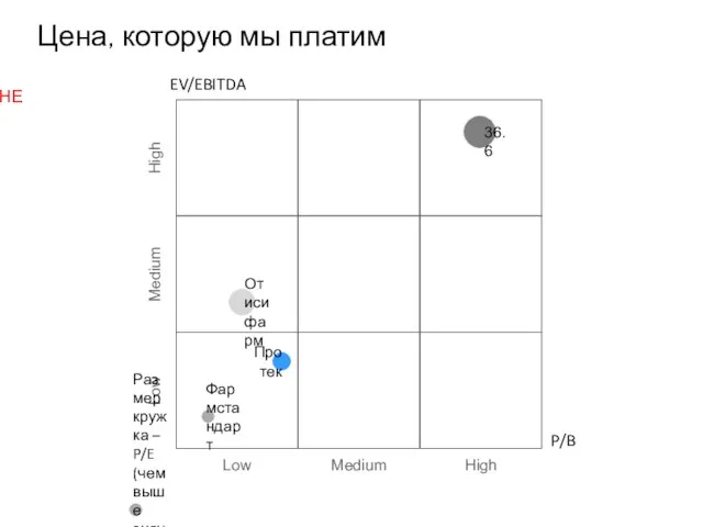 Фармстандарт 36.6 Протек Low Medium Low High Medium Отисифарм High