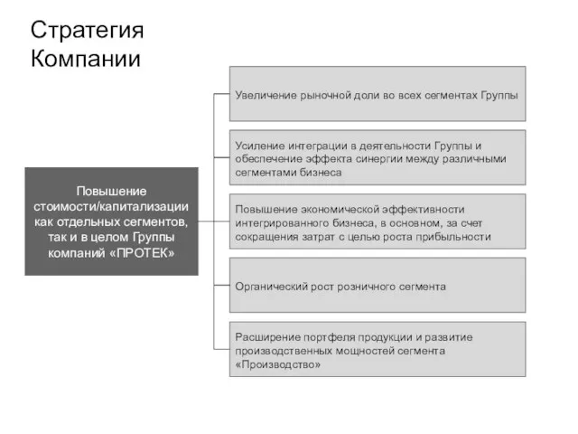 Стратегия Компании Повышение стоимости/капитализации как отдельных сегментов, так и в