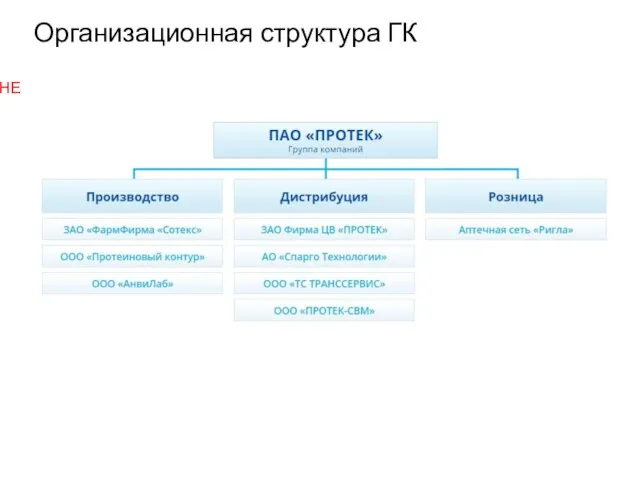 Организационная структура ГК СЛАЙД НЕ ГОТОВ