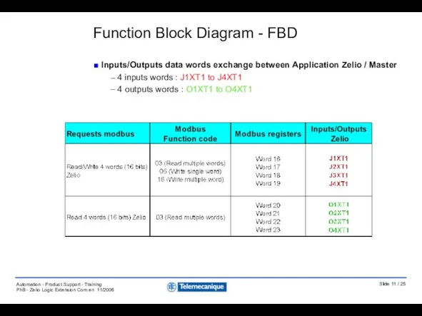 Inputs/Outputs data words exchange between Application Zelio / Master 4