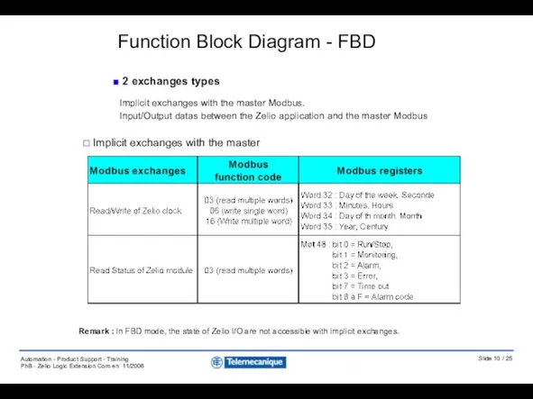 Implicit exchanges with the master Modbus. Input/Output datas between the