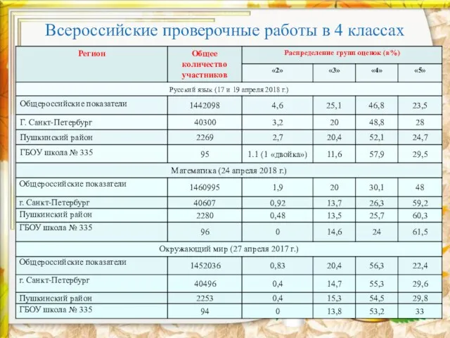 Всероссийские проверочные работы в 4 классах 06.06.2019