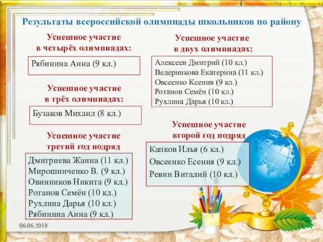 Результаты всероссийской олимпиады школьников по району 06.06.2019 Успешное участие в