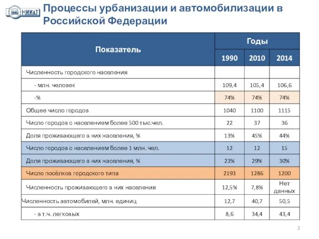 Процессы урбанизации и автомобилизации в Российской Федерации