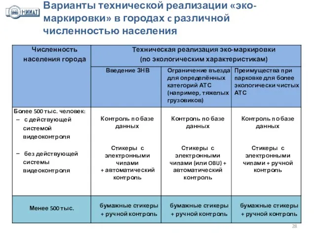 Варианты технической реализации «эко-маркировки» в городах c различной численностью населения