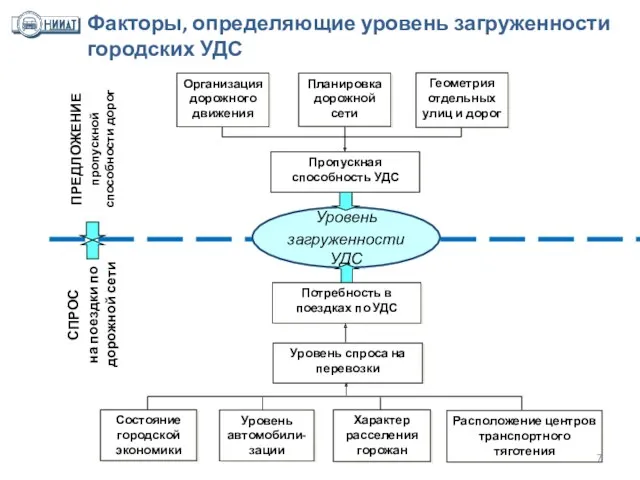 Уровень загруженности УДС Факторы, определяющие уровень загруженности городских УДС Уровень