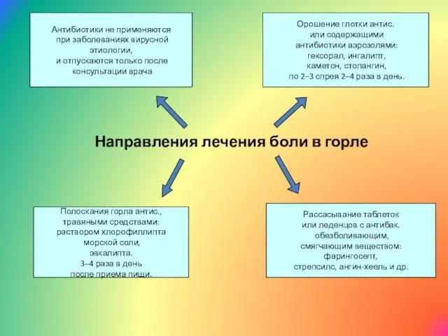 Направления лечения боли в горле Полоскания горла антис., травяными средствами: