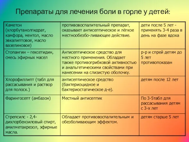 Препараты для лечения боли в горле у детей: