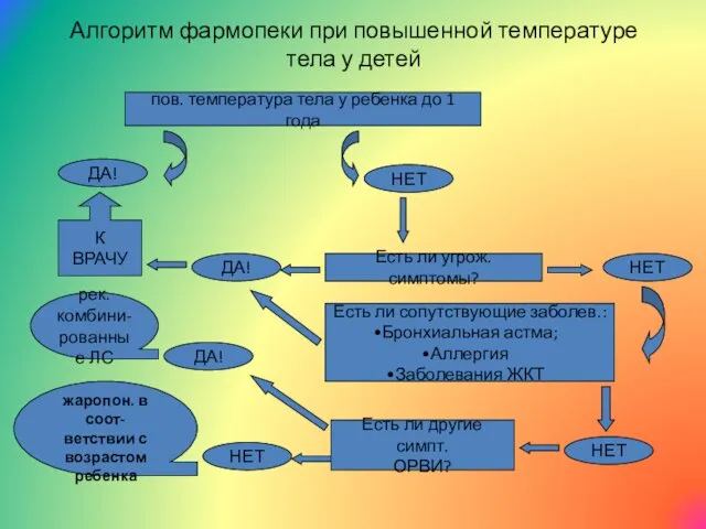 Алгоритм фармопеки при повышенной температуре тела у детей пов. температура