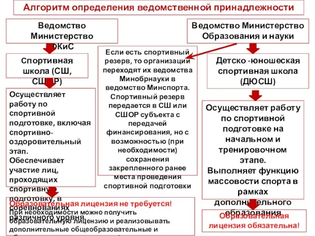 Алгоритм определения ведомственной принадлежности Ведомство Министерство ФКиС Детско -юношеская спортивная