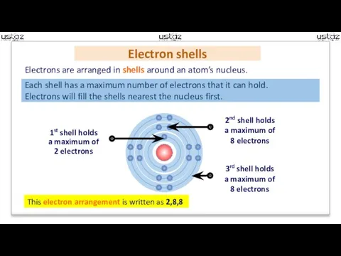 Electron shells Electrons are arranged in shells around an atom’s