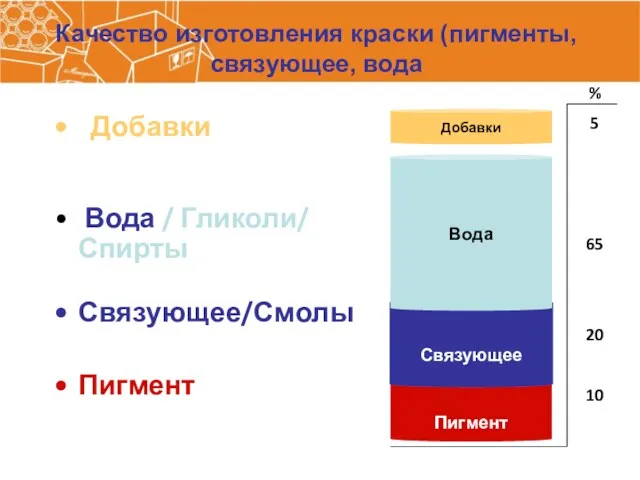 Добавки Вода / Гликоли/ Спирты Связующее/Смолы Пигмент Качество изготовления краски