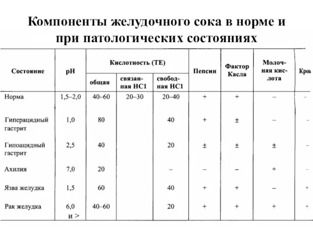 Компоненты желудочного сока в норме и при патологических состояниях