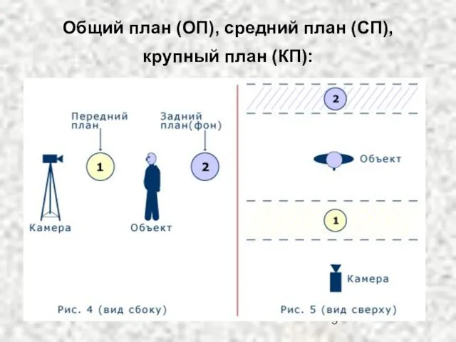 Общий план (ОП), средний план (СП), крупный план (КП):