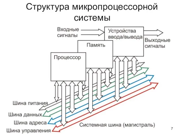 Структура микропроцессорной системы