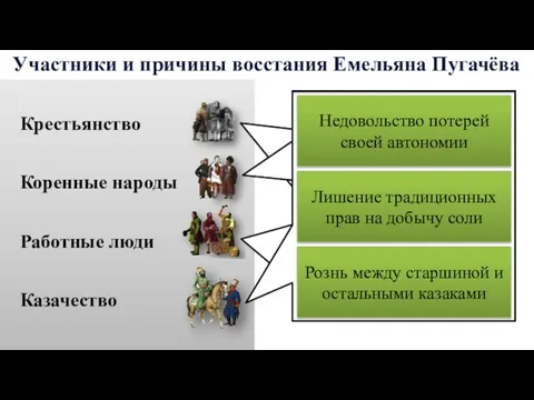 Участники и причины восстания Емельяна Пугачёва Крестьянство Коренные народы Работные