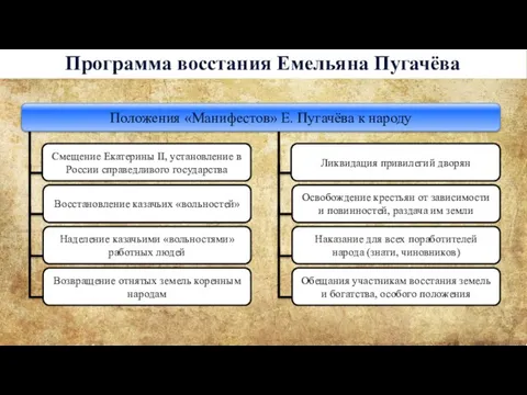 Программа восстания Емельяна Пугачёва Смещение Екатерины II, установление в России