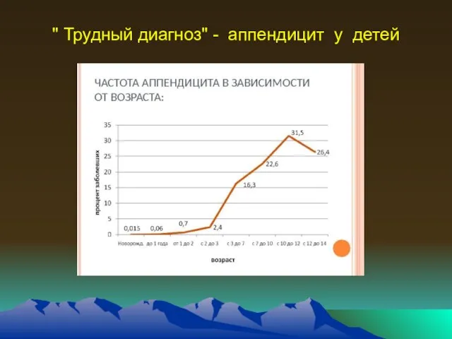 " Трудный диагноз" - аппендицит у детей