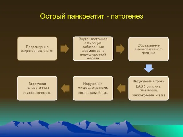 Острый панкреатит - патогенез