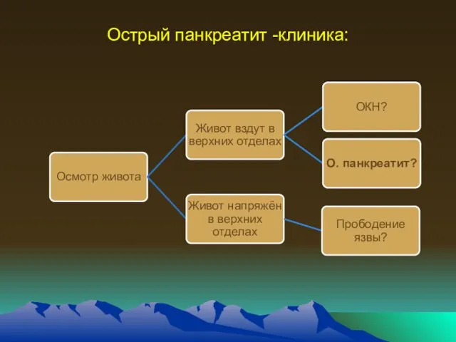 Острый панкреатит -клиника: