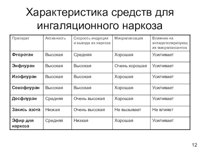 Характеристика средств для ингаляционного наркоза 12