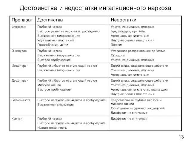 Достоинства и недостатки ингаляционного наркоза 13