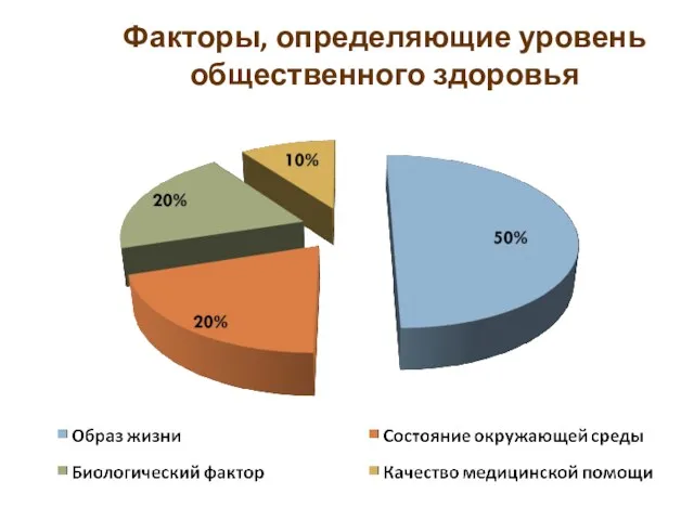 Факторы, определяющие уровень общественного здоровья