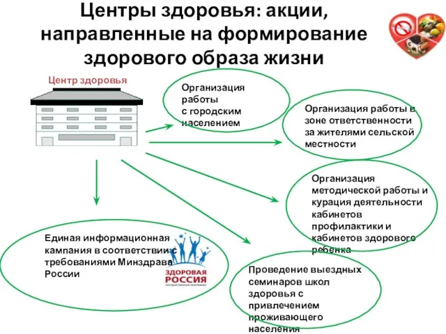 Центры здоровья: акции, направленные на формирование здорового образа жизни Организация