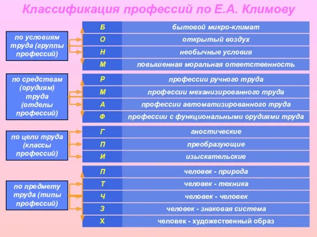 бытовой микро-климат Б по условиям труда (группы профессий) открытый воздух