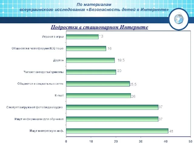 Подростки в стационарном Интернете По материалам всеукраинского исследования «Безопасность детей в Интернете»