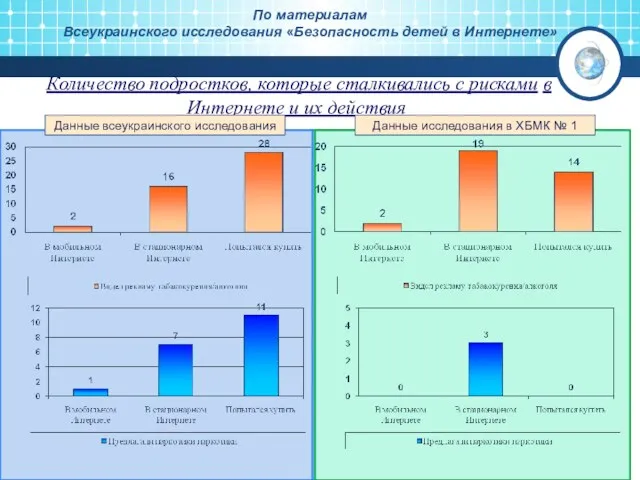 Количество подростков, которые сталкивались с рисками в Интернете и их