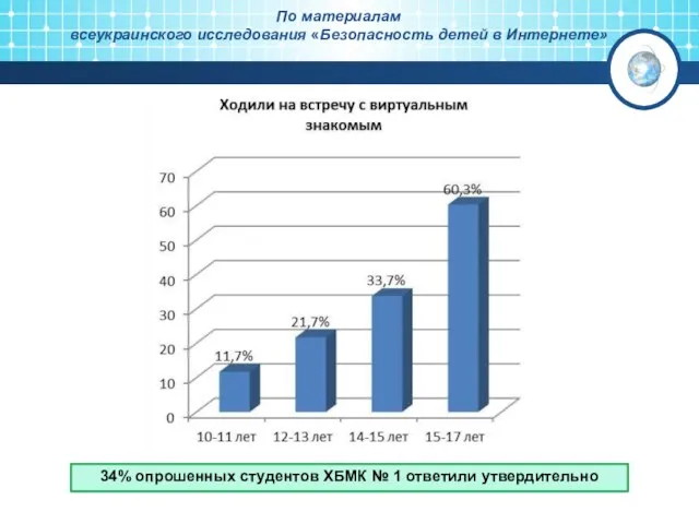 По материалам всеукраинского исследования «Безопасность детей в Интернете» 34% опрошенных студентов ХБМК № 1 ответили утвердительно