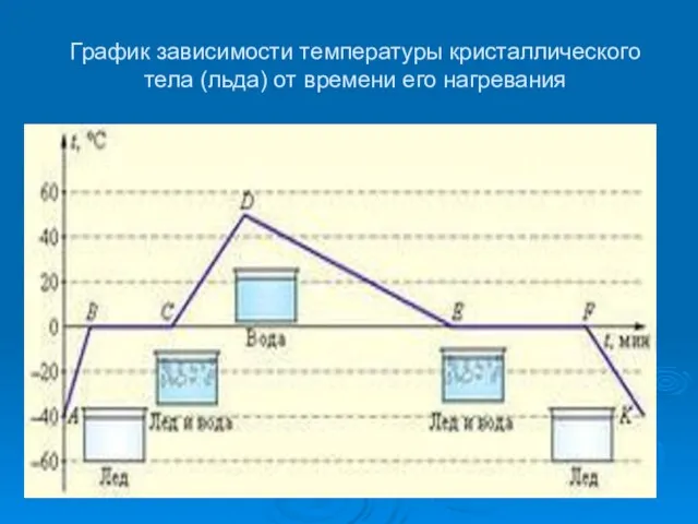 График зависимости температуры кристаллического тела (льда) от времени его нагревания