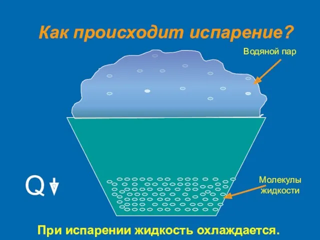 Как происходит испарение? Водяной пар Молекулы жидкости При испарении жидкость охлаждается. Q