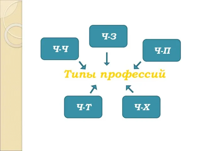 Типы профессий Ч-Ч Ч-З Ч-П Ч-Т Ч-Х